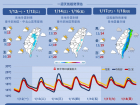 天氣／冷氣團退場，10度低溫先掰了！25度暖陽能擁抱幾天？這天又要轉濕冷…10日報先看